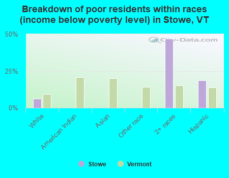 Breakdown of poor residents within races (income below poverty level) in Stowe, VT