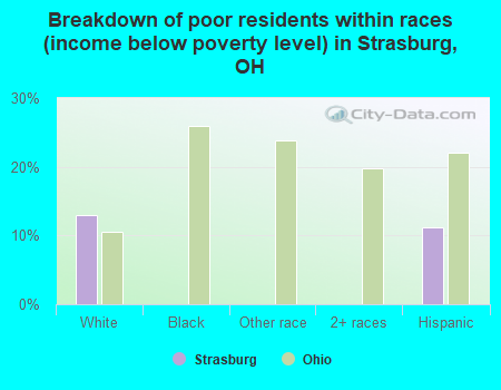 Breakdown of poor residents within races (income below poverty level) in Strasburg, OH