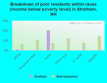 Breakdown of poor residents within races (income below poverty level) in Stratham, NH