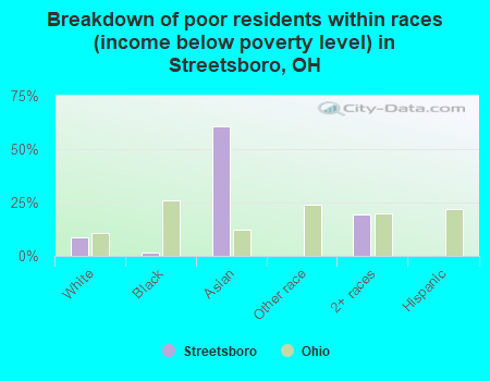 Breakdown of poor residents within races (income below poverty level) in Streetsboro, OH
