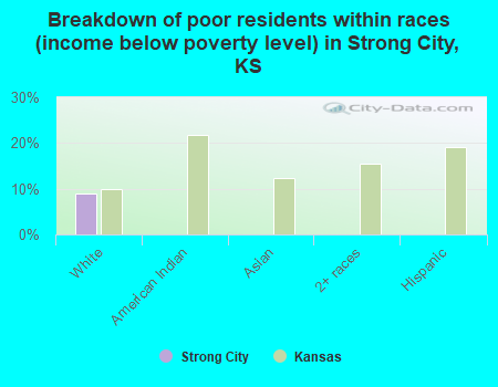 Breakdown of poor residents within races (income below poverty level) in Strong City, KS