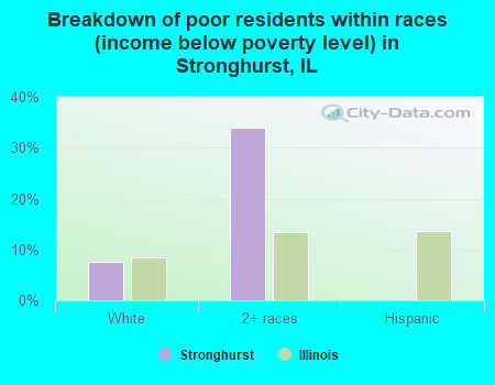 Breakdown of poor residents within races (income below poverty level) in Stronghurst, IL
