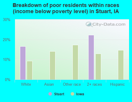 Breakdown of poor residents within races (income below poverty level) in Stuart, IA