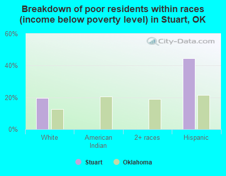 Breakdown of poor residents within races (income below poverty level) in Stuart, OK