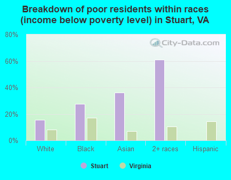 Breakdown of poor residents within races (income below poverty level) in Stuart, VA