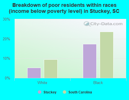Breakdown of poor residents within races (income below poverty level) in Stuckey, SC