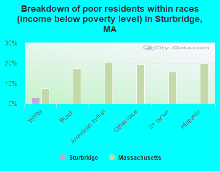 Breakdown of poor residents within races (income below poverty level) in Sturbridge, MA