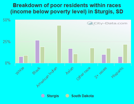 Breakdown of poor residents within races (income below poverty level) in Sturgis, SD