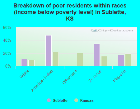 Breakdown of poor residents within races (income below poverty level) in Sublette, KS