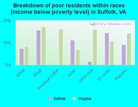 Breakdown of poor residents within races (income below poverty level) in Suffolk, VA