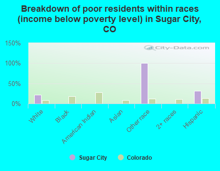 Breakdown of poor residents within races (income below poverty level) in Sugar City, CO