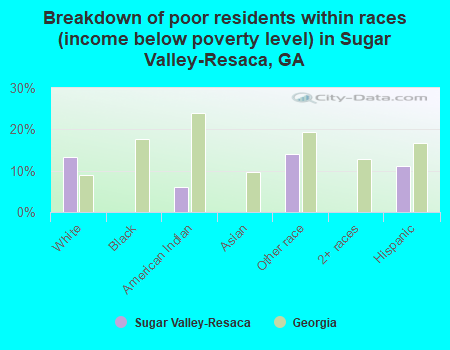 Breakdown of poor residents within races (income below poverty level) in Sugar Valley-Resaca, GA