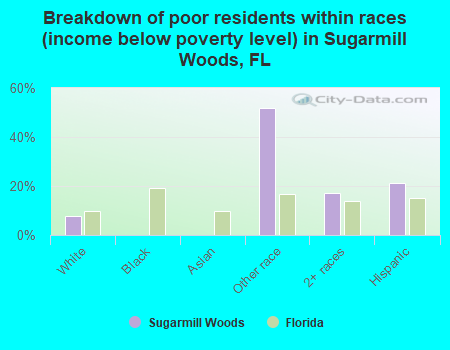 Breakdown of poor residents within races (income below poverty level) in Sugarmill Woods, FL