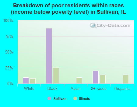Breakdown of poor residents within races (income below poverty level) in Sullivan, IL