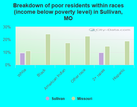 Breakdown of poor residents within races (income below poverty level) in Sullivan, MO