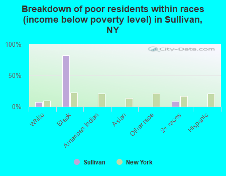 Breakdown of poor residents within races (income below poverty level) in Sullivan, NY