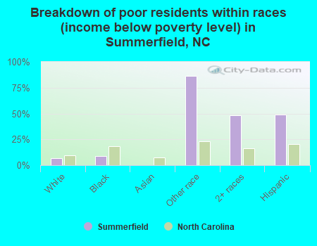 Breakdown of poor residents within races (income below poverty level) in Summerfield, NC