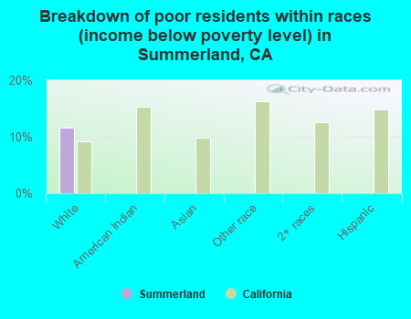 Breakdown of poor residents within races (income below poverty level) in Summerland, CA