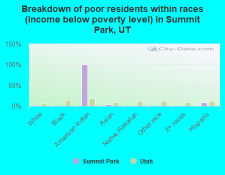 Breakdown of poor residents within races (income below poverty level) in Summit Park, UT