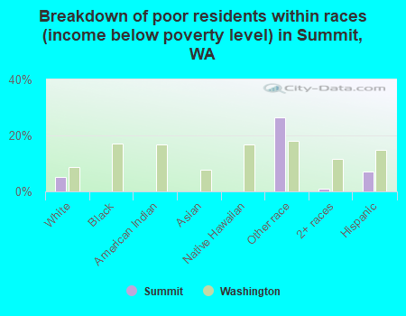 Breakdown of poor residents within races (income below poverty level) in Summit, WA