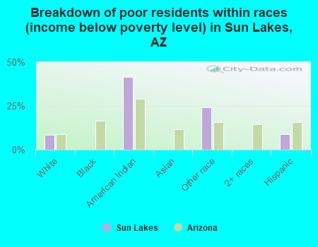 Breakdown of poor residents within races (income below poverty level) in Sun Lakes, AZ