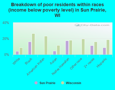 Breakdown of poor residents within races (income below poverty level) in Sun Prairie, WI
