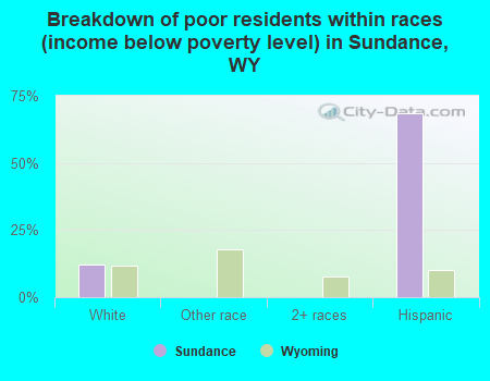 Breakdown of poor residents within races (income below poverty level) in Sundance, WY
