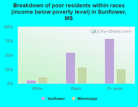 Breakdown of poor residents within races (income below poverty level) in Sunflower, MS