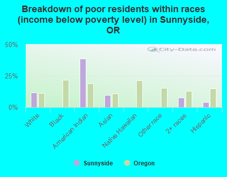 Breakdown of poor residents within races (income below poverty level) in Sunnyside, OR