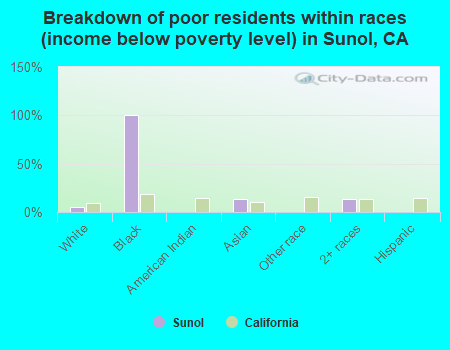 Breakdown of poor residents within races (income below poverty level) in Sunol, CA