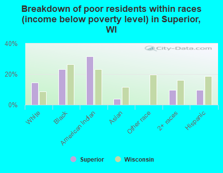 Breakdown of poor residents within races (income below poverty level) in Superior, WI
