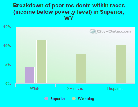Breakdown of poor residents within races (income below poverty level) in Superior, WY