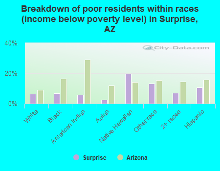 Breakdown of poor residents within races (income below poverty level) in Surprise, AZ
