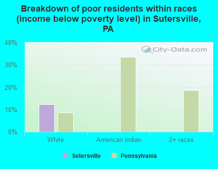 Breakdown of poor residents within races (income below poverty level) in Sutersville, PA
