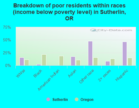 Breakdown of poor residents within races (income below poverty level) in Sutherlin, OR