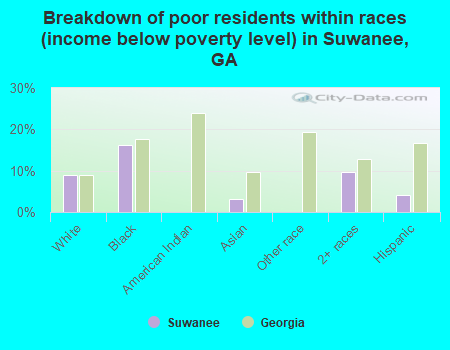 Breakdown of poor residents within races (income below poverty level) in Suwanee, GA