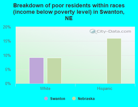 Breakdown of poor residents within races (income below poverty level) in Swanton, NE