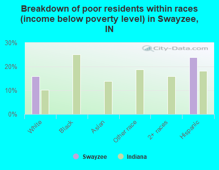 Breakdown of poor residents within races (income below poverty level) in Swayzee, IN
