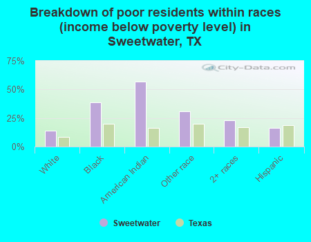 Breakdown of poor residents within races (income below poverty level) in Sweetwater, TX
