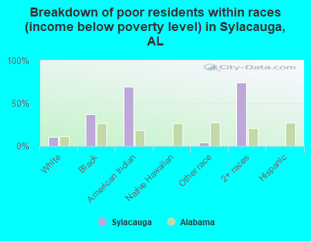 Breakdown of poor residents within races (income below poverty level) in Sylacauga, AL