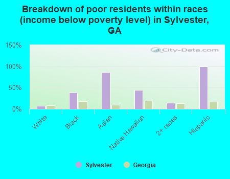 Breakdown of poor residents within races (income below poverty level) in Sylvester, GA