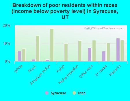 Breakdown of poor residents within races (income below poverty level) in Syracuse, UT