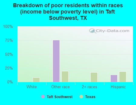 Breakdown of poor residents within races (income below poverty level) in Taft Southwest, TX