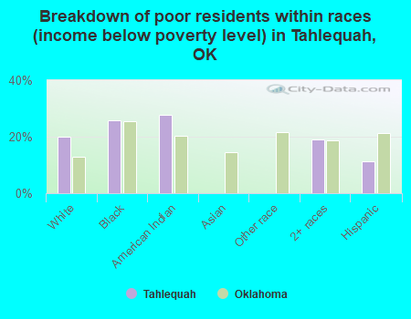 Breakdown of poor residents within races (income below poverty level) in Tahlequah, OK