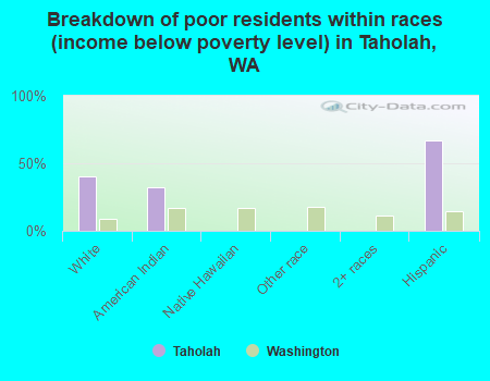 Breakdown of poor residents within races (income below poverty level) in Taholah, WA