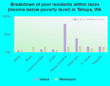 Breakdown of poor residents within races (income below poverty level) in Tahuya, WA
