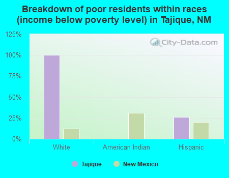 Breakdown of poor residents within races (income below poverty level) in Tajique, NM