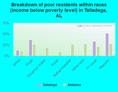 Breakdown of poor residents within races (income below poverty level) in Talladega, AL