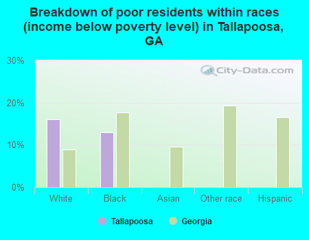 Breakdown of poor residents within races (income below poverty level) in Tallapoosa, GA
