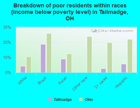 Breakdown of poor residents within races (income below poverty level) in Tallmadge, OH